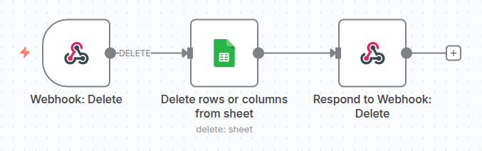 The n8n workflow for the DELETE endpoint, showing the configured Webhook and Google Sheets nodes.