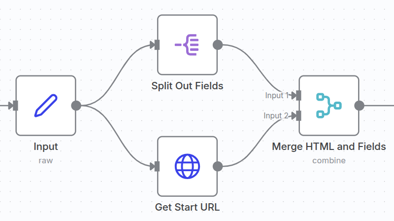 Visual diagram showing the connection of Input, HTTP Request, Split Out, and Merge Nodes.