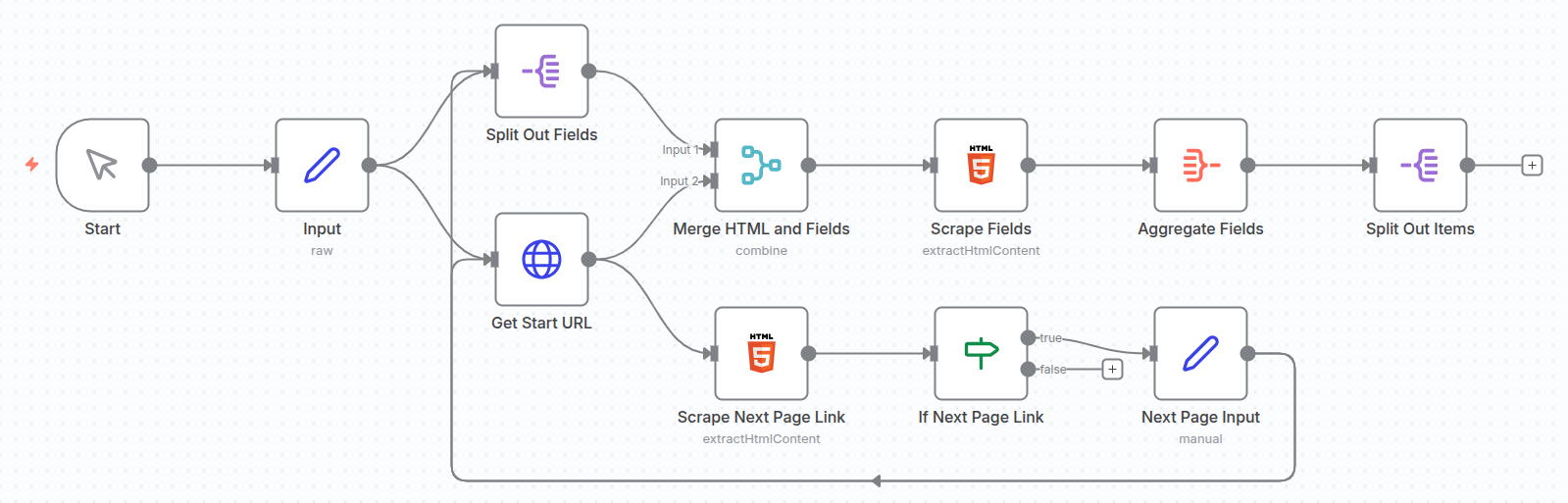 Complete n8n workflow diagram showing the loop logic for multi-page scraping.