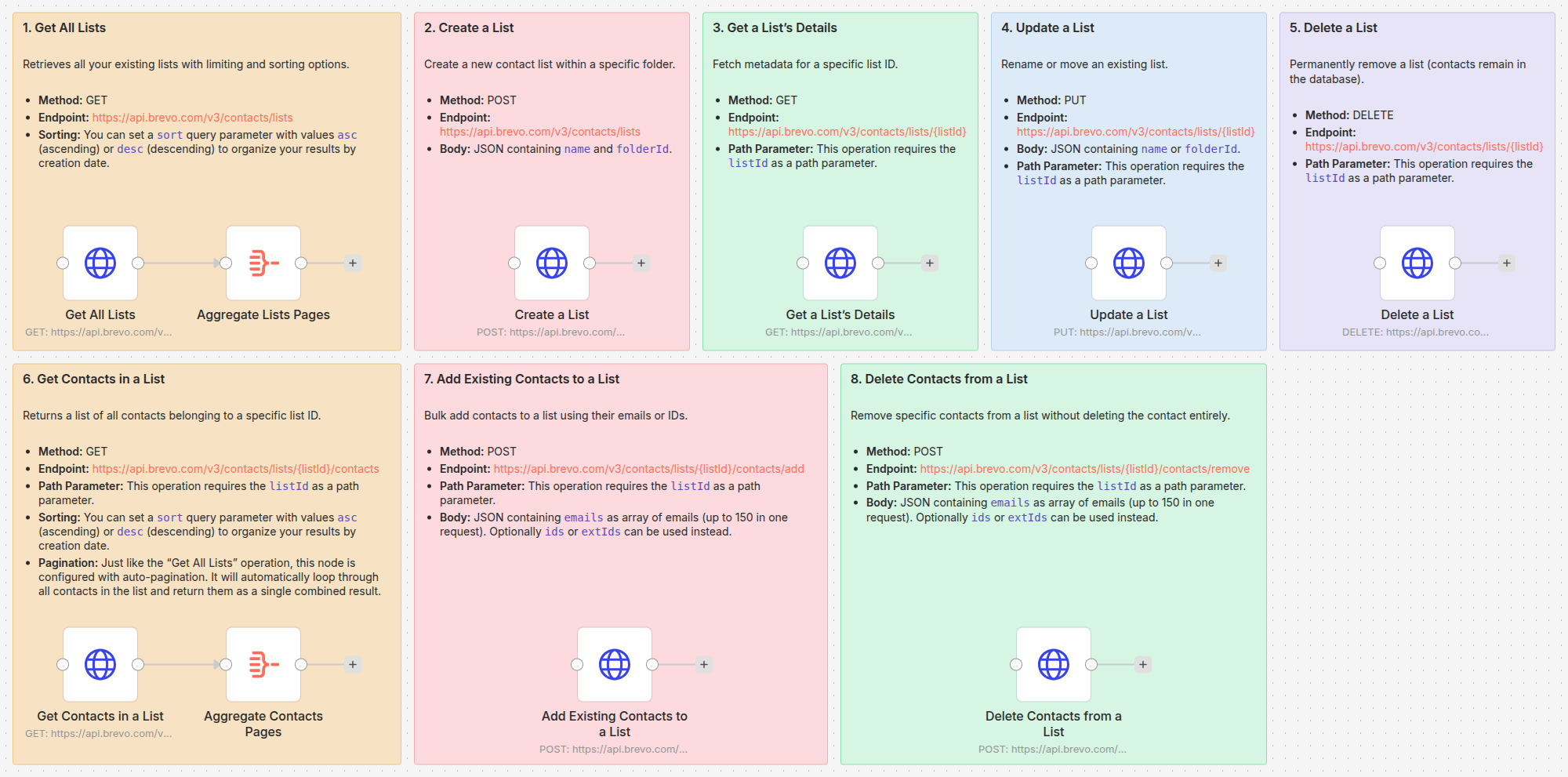 A complete n8n workflow canvas showing a collection of HTTP Request nodes organized by category for Brevo List Management API operations.