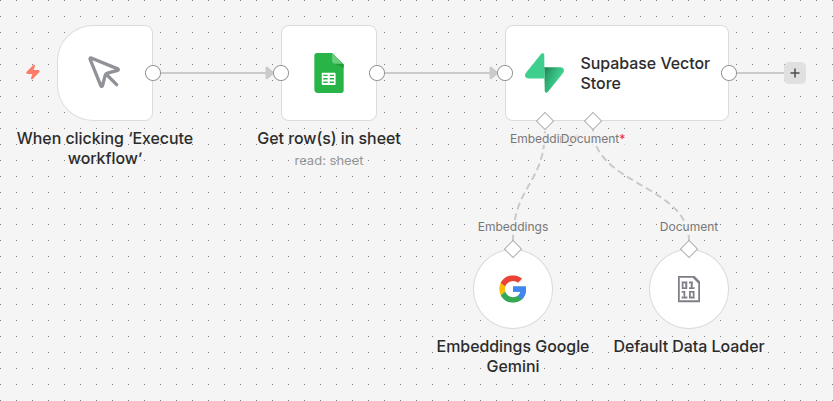 n8n canvas illustrating the data pipeline from a spreadsheet to a vector database.