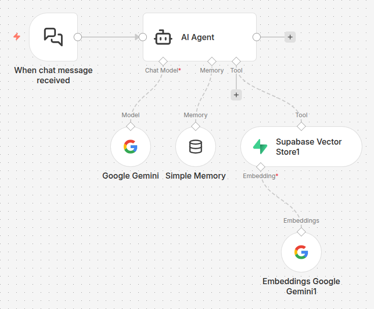 n8n workflow canvas showing the Chat Trigger, AI Agent, Simple Memory, and Supabase Vector Store tool connected.
