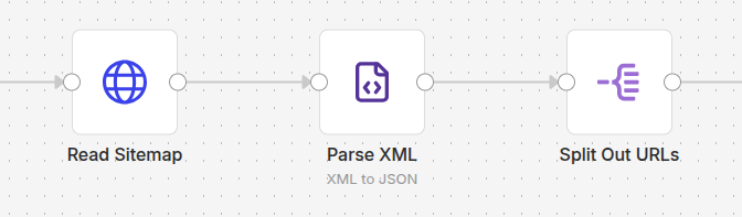 A close-up view of the n8n canvas showing the sequence of ‘Read Sitemap’, ‘Parse XML’, and ‘Split Out URLs’ nodes connected in a logical flow.